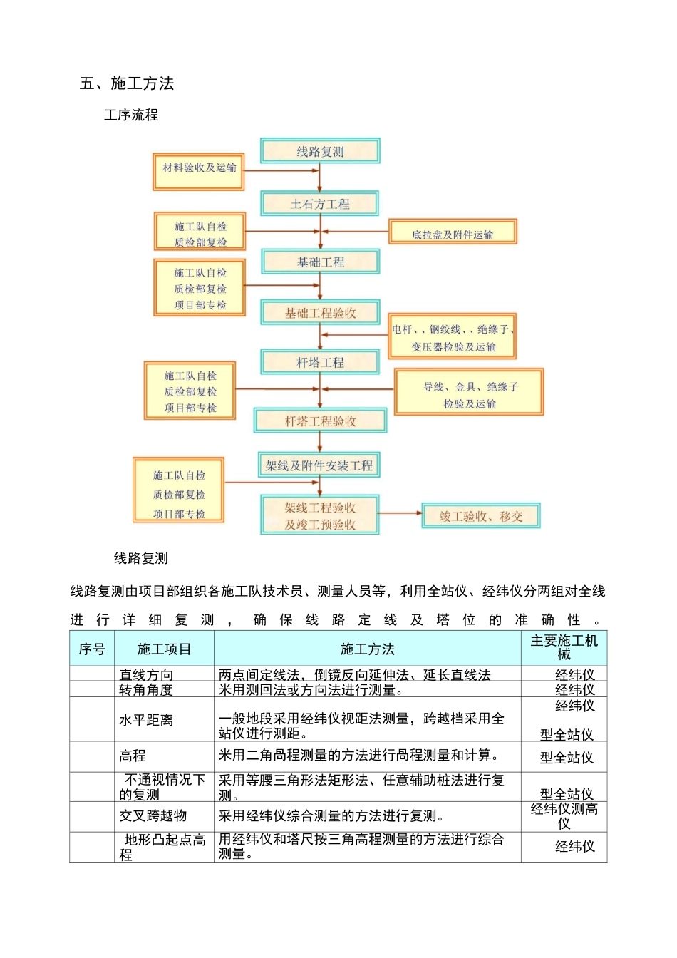 水泥杆线路施工方案设计_第2页
