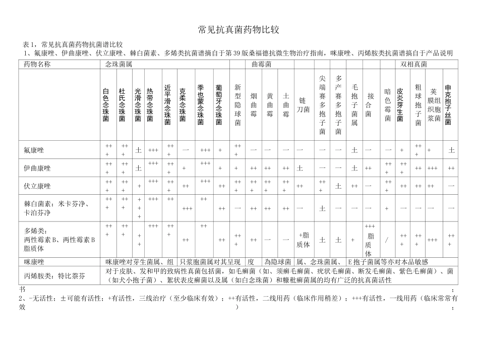 常见抗真菌药物比较完整版_第2页