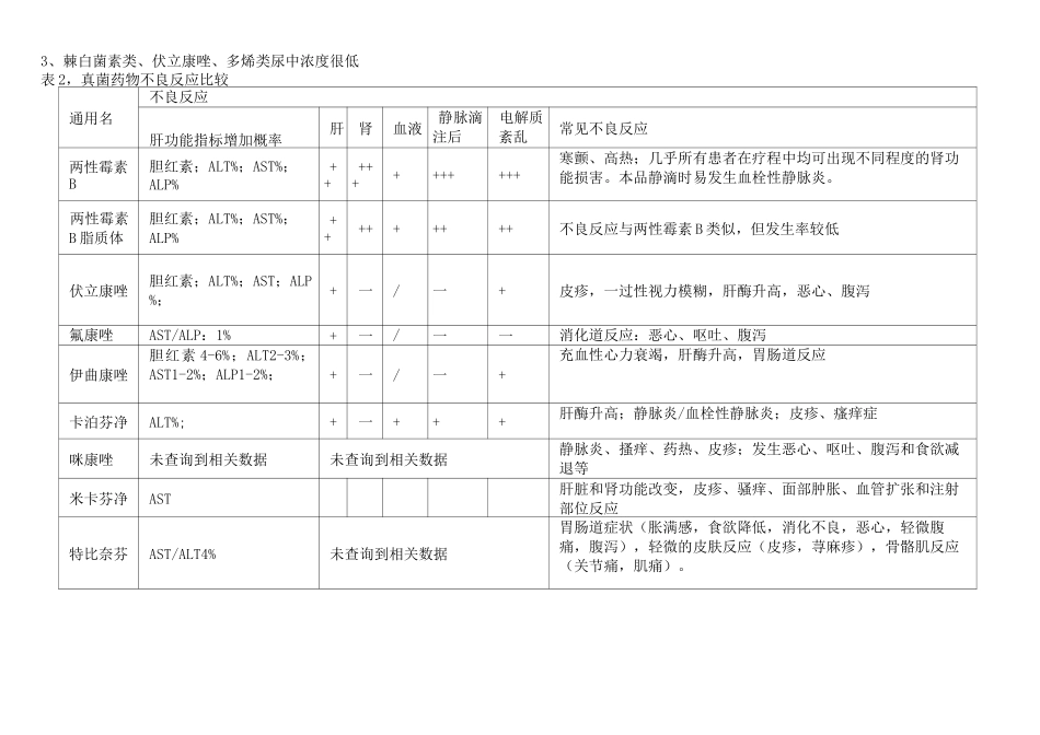 常见抗真菌药物比较完整版_第3页