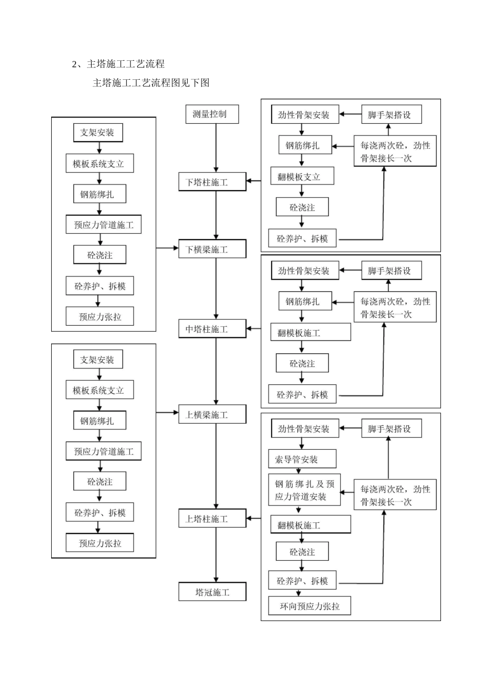 双塔双索面斜拉桥主塔施工方案_第3页