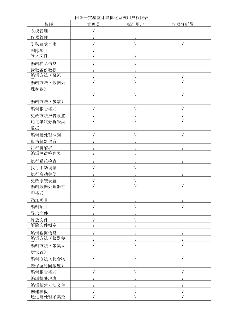 实验室计算机化系统管理规程_第3页