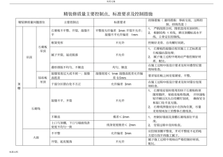 精装修高质量主要控制点、实用标准要求及控制要求措施