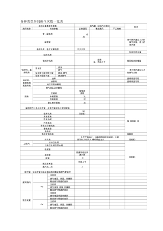 各类型房间换气次数(DOC)