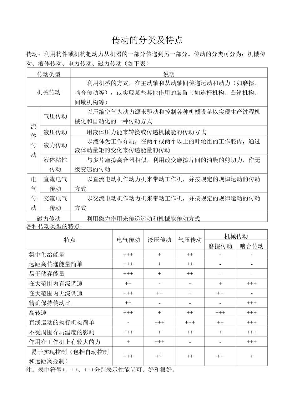 传动的分类及特点_第1页