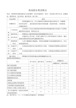 传动的分类及特点