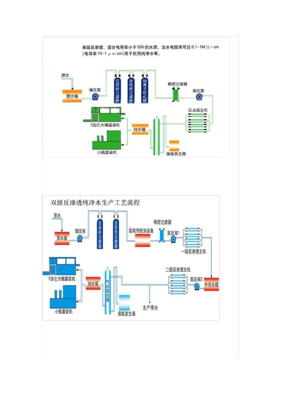 纯净水生产工艺_第2页