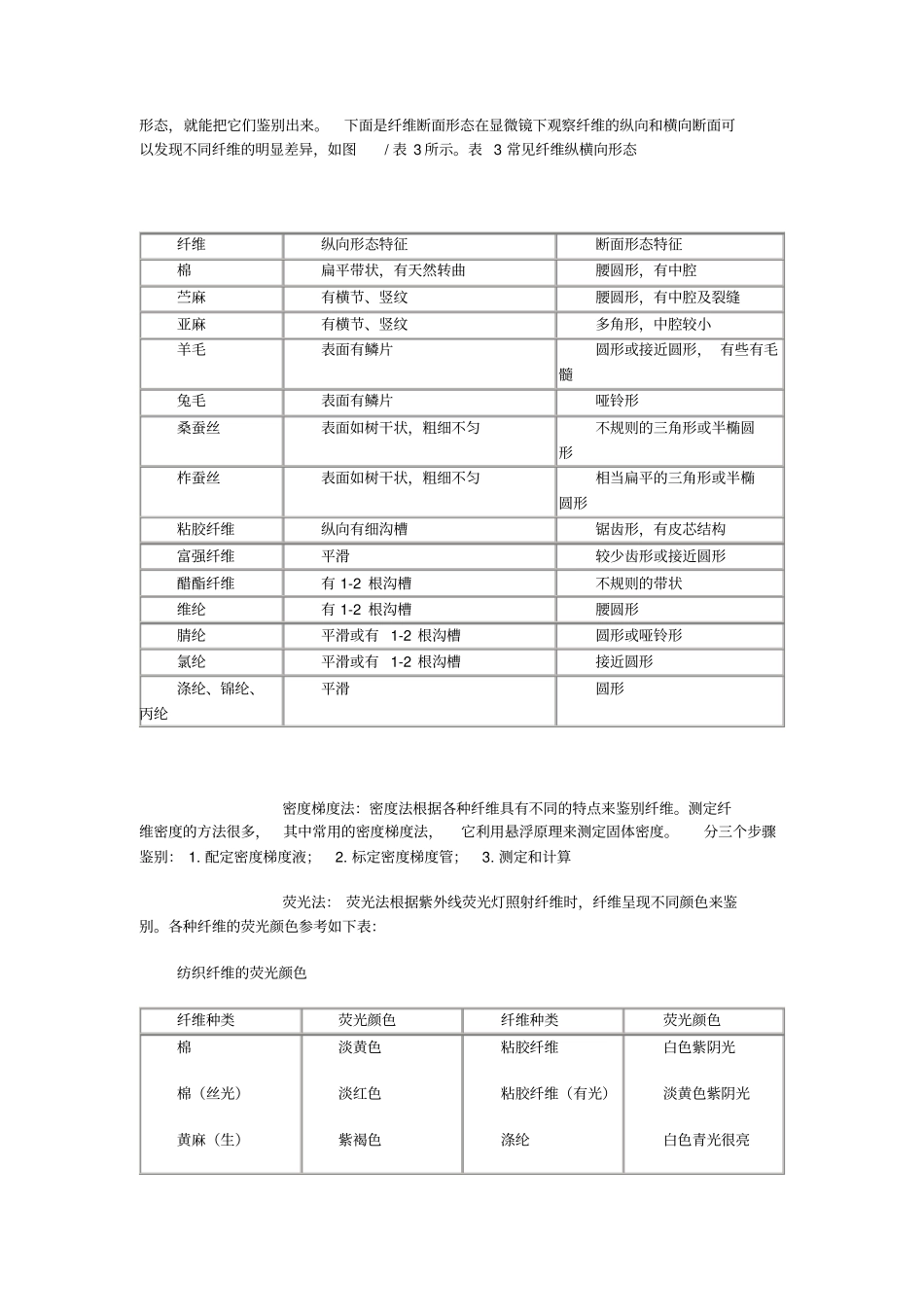 纺织纤维的鉴定_第2页