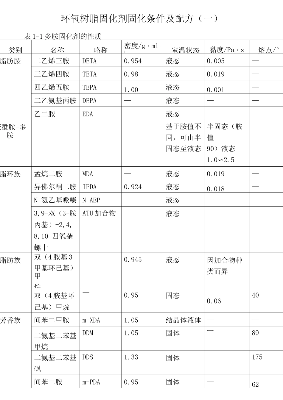 环氧树脂固化剂固化条件及其配方_第1页