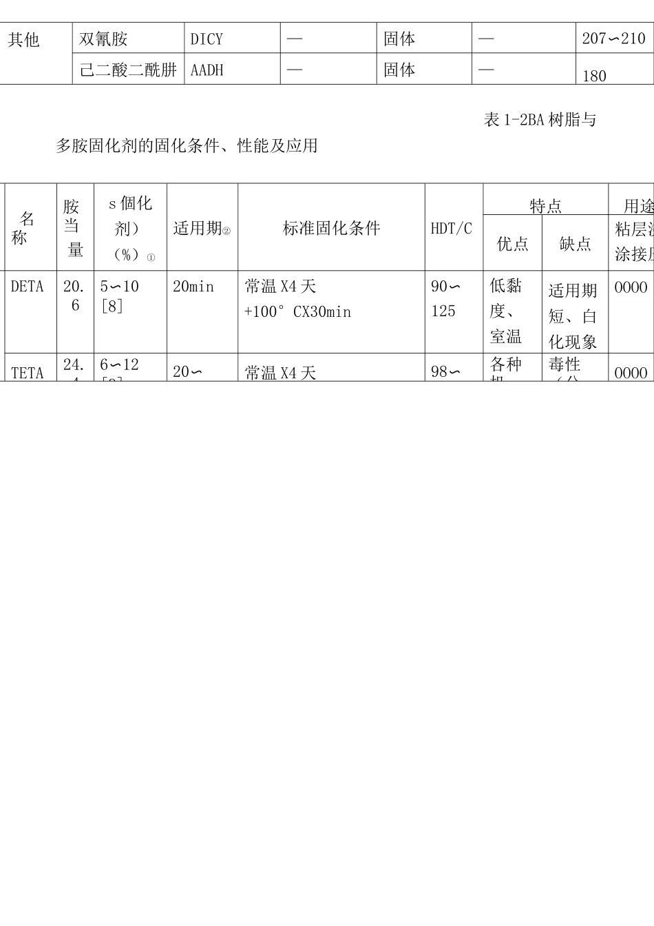 环氧树脂固化剂固化条件及其配方_第2页