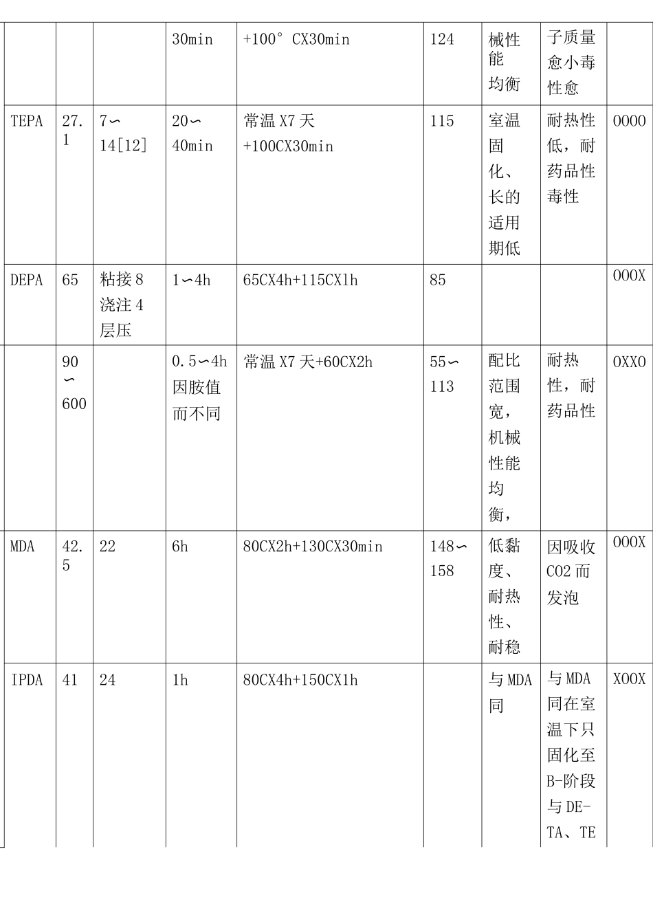 环氧树脂固化剂固化条件及其配方_第3页