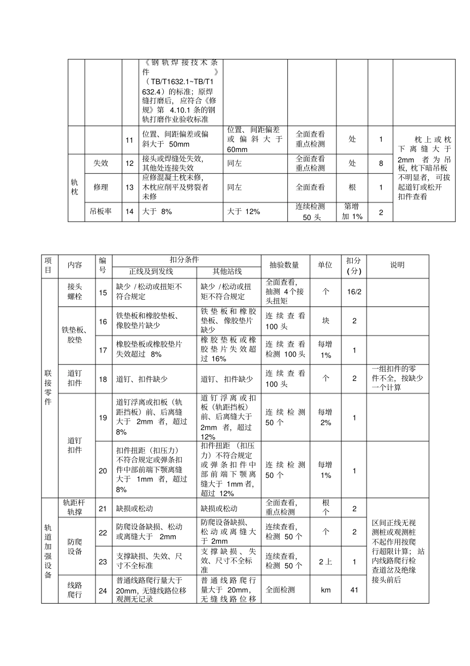 线路设备修理标准要点_第3页