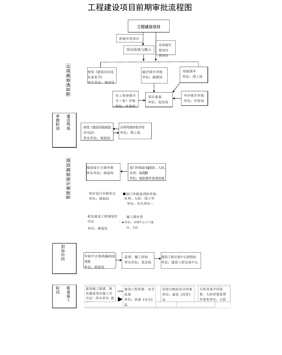 工程建设项目审批流程图_第1页