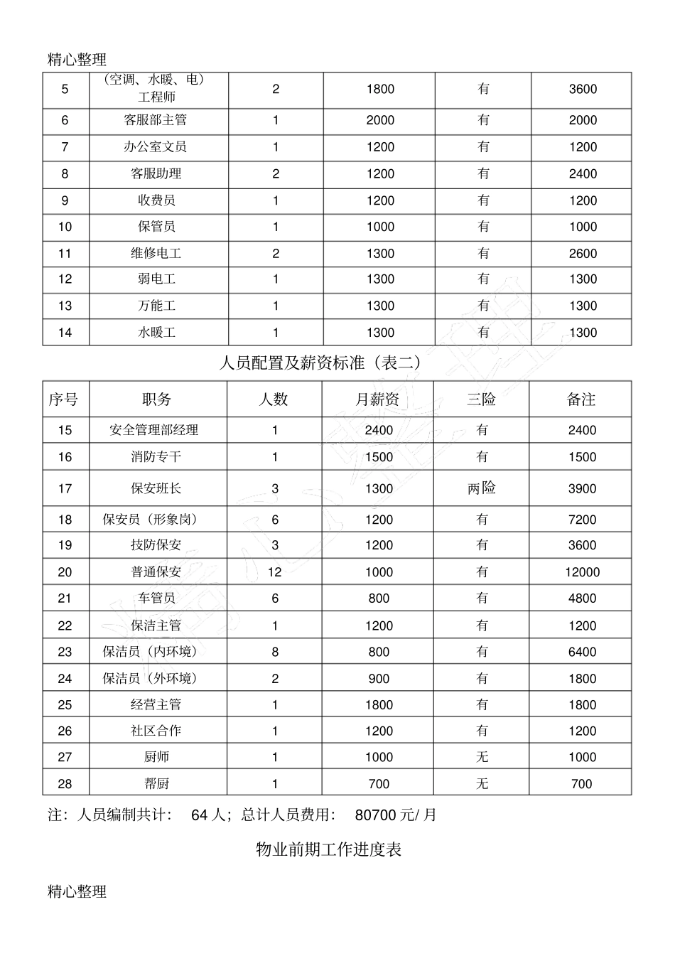 组织架构人员配置测算及前期工作推进表_第2页