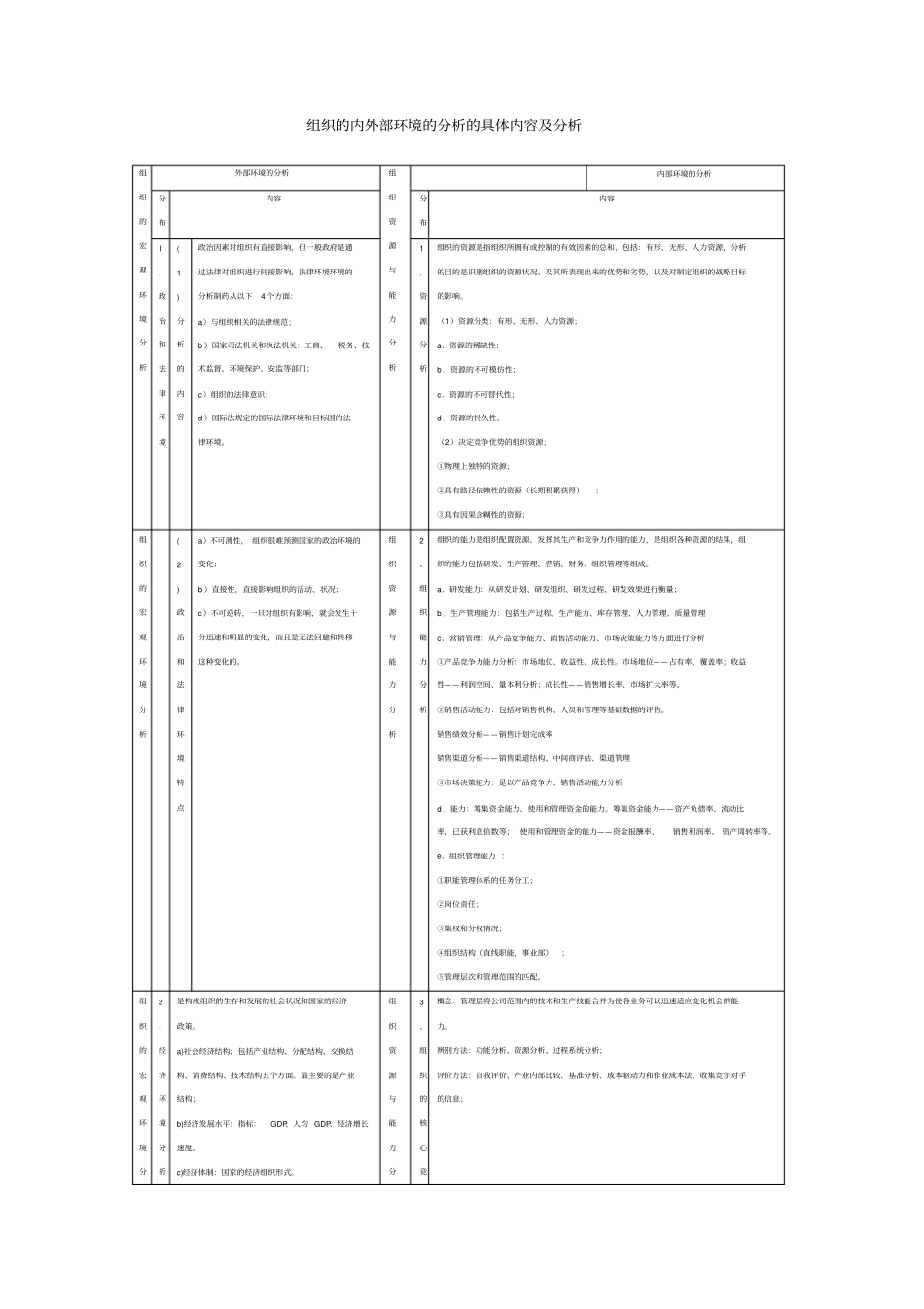 组织的内外部环境的分析的具体内容及分析表手打_第1页