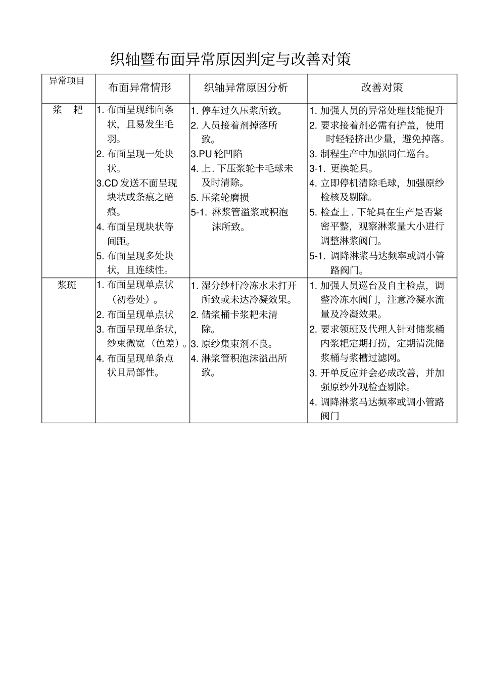 织轴暨布面异常原因判定与改善对策剖析_第1页