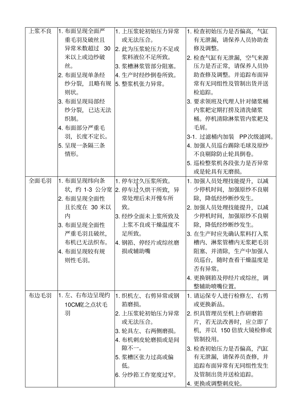 织轴暨布面异常原因判定与改善对策剖析_第2页