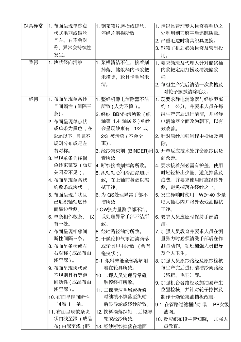 织轴暨布面异常原因判定与改善对策剖析_第3页