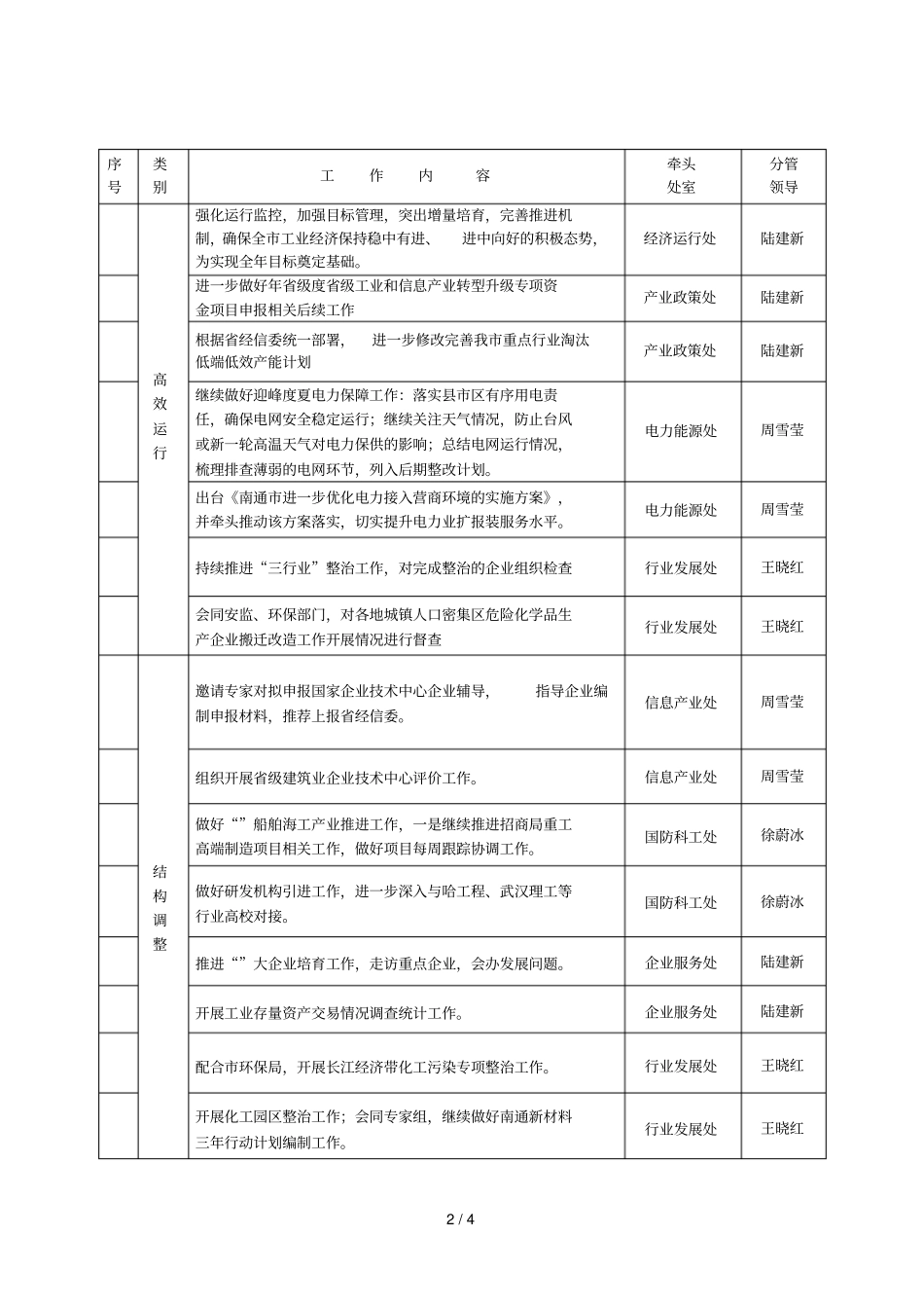经信委2018年9月份重点工作安排_第2页
