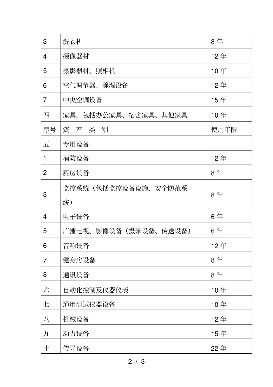绍兴本级行政事业单位常用固定资产使用年限表001_第2页