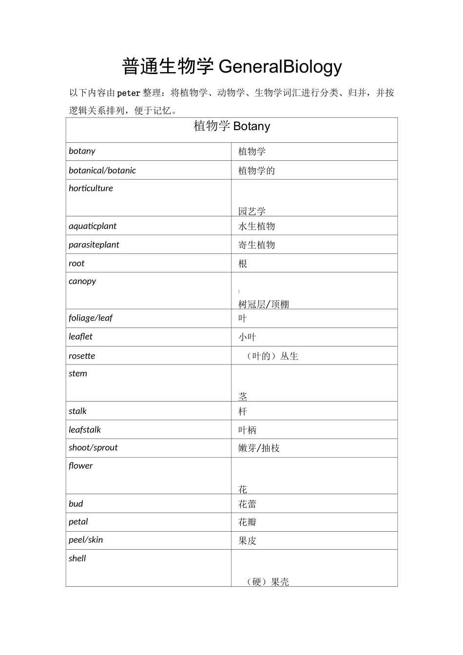 托福生物学词汇_第1页