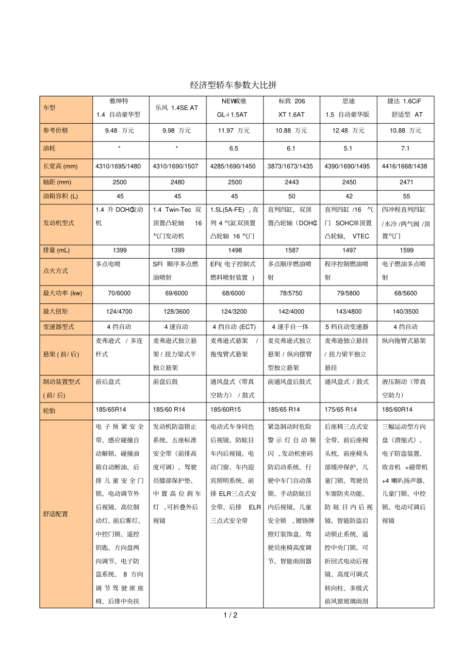 经济型轿车参数大比拼_第1页