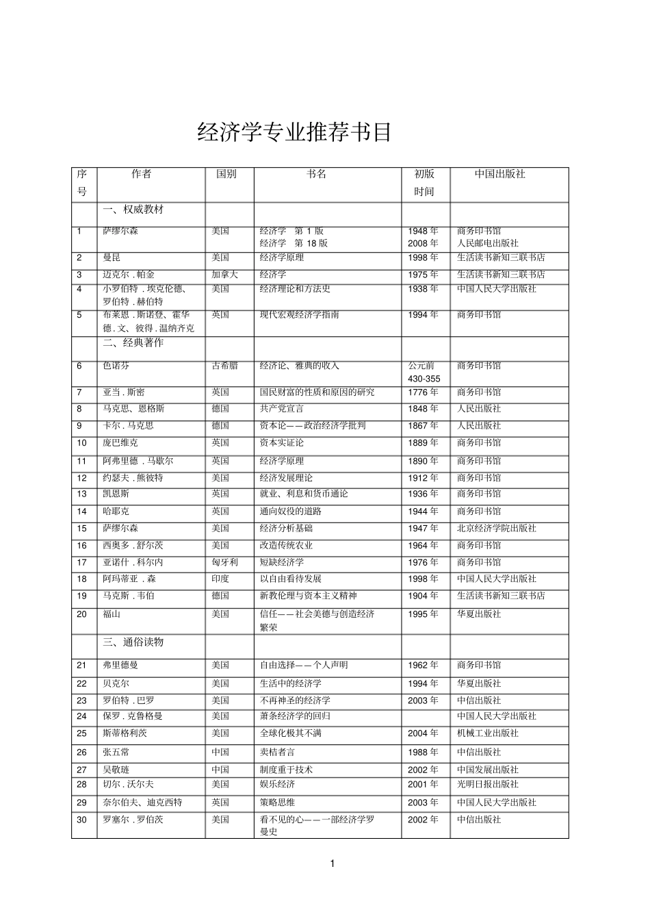 经济学专业推荐必读书目_第1页