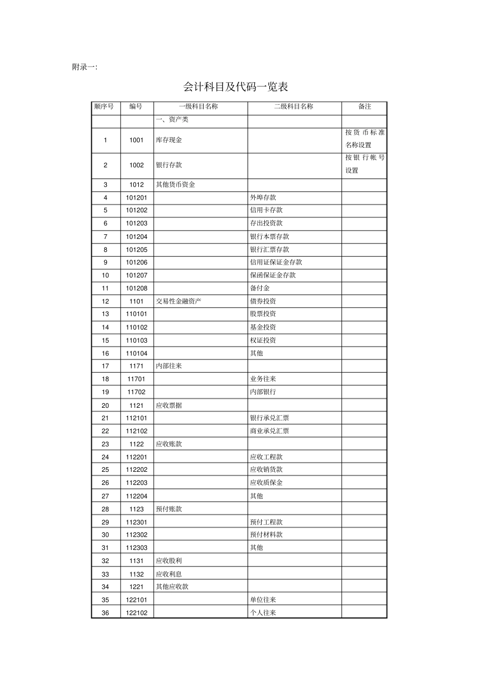 经济管理会计科目代码列表共10_第1页