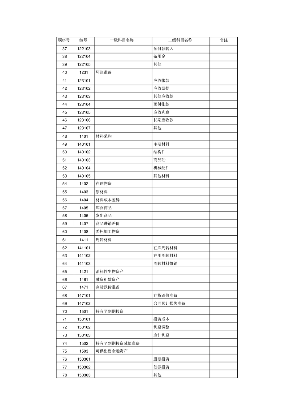 经济管理会计科目代码列表共10_第2页