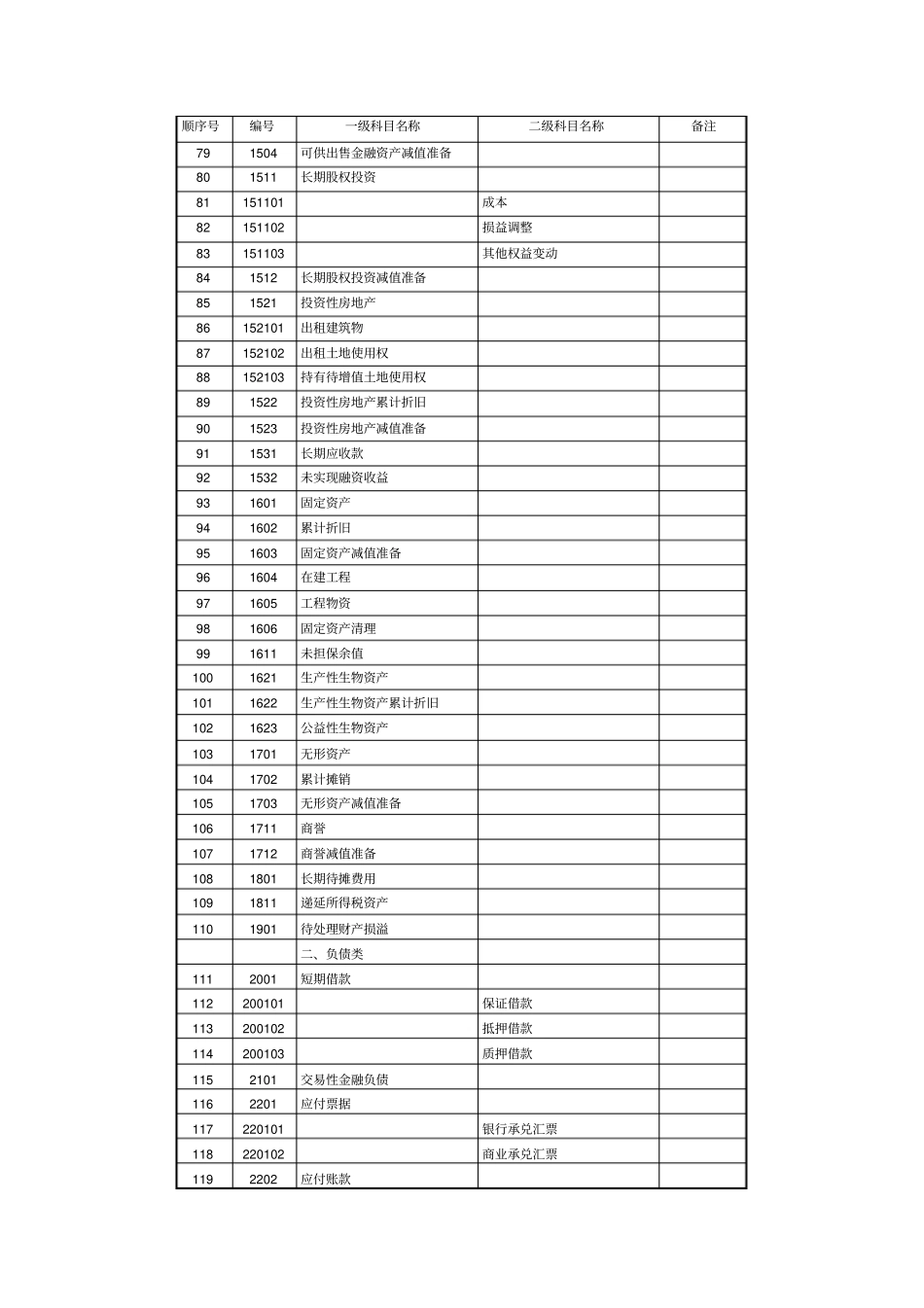 经济管理会计科目代码列表共10_第3页