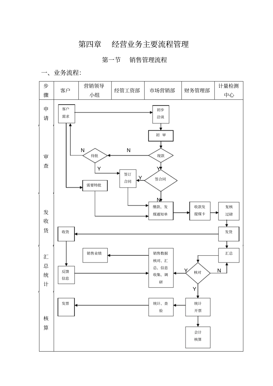 经营业务主要流程管理非常实用_第1页