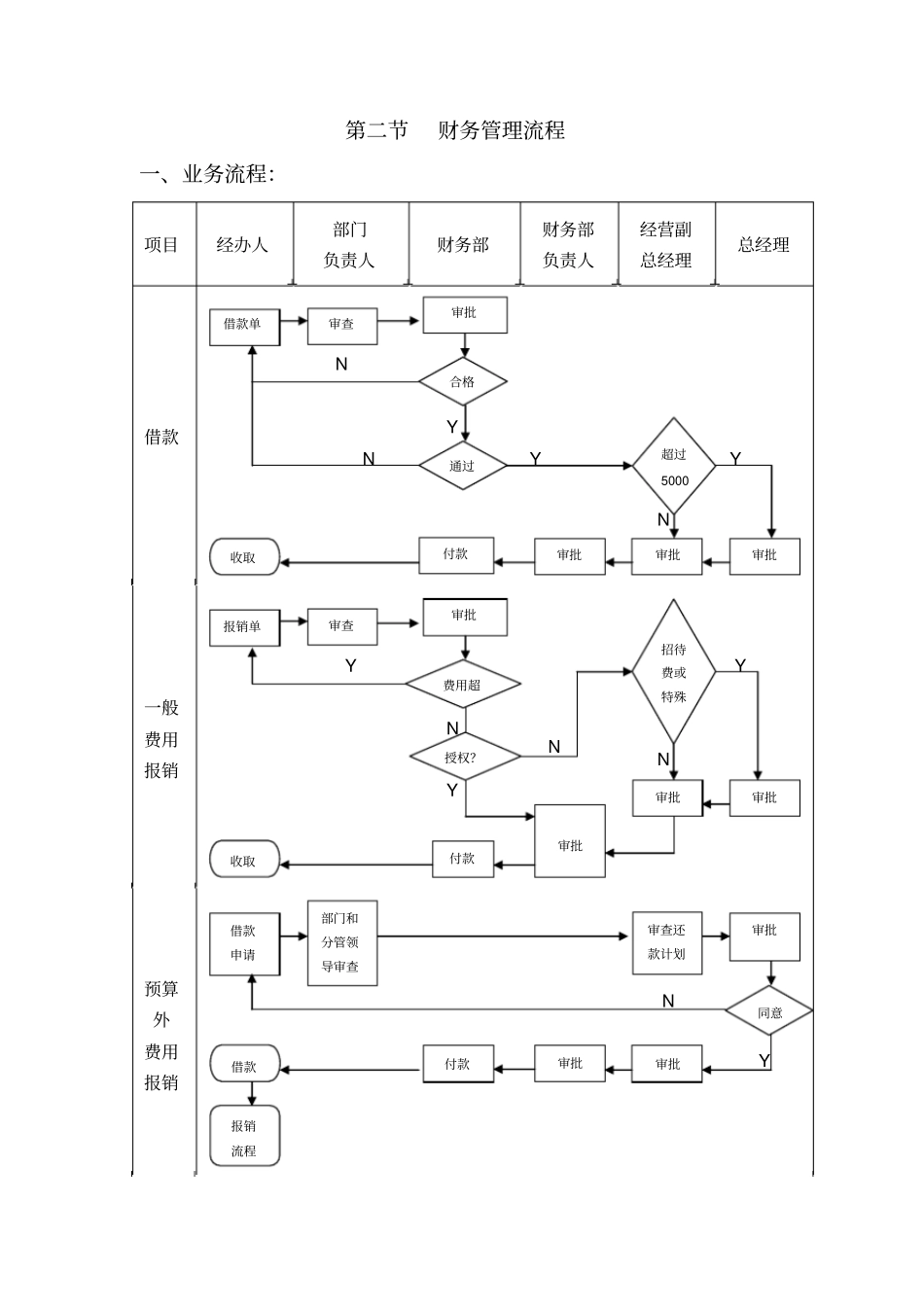 经营业务主要流程管理非常实用_第2页