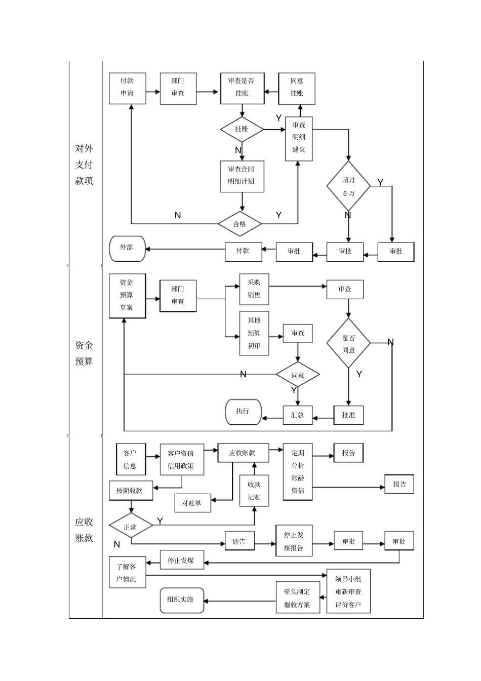 经营业务主要流程管理非常实用_第3页