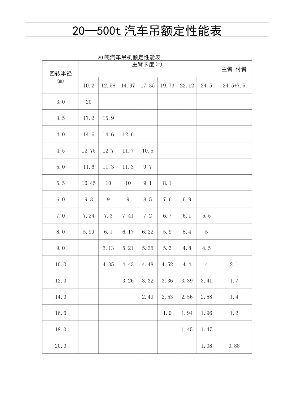 汽车起重机起重性能表完整版_第2页