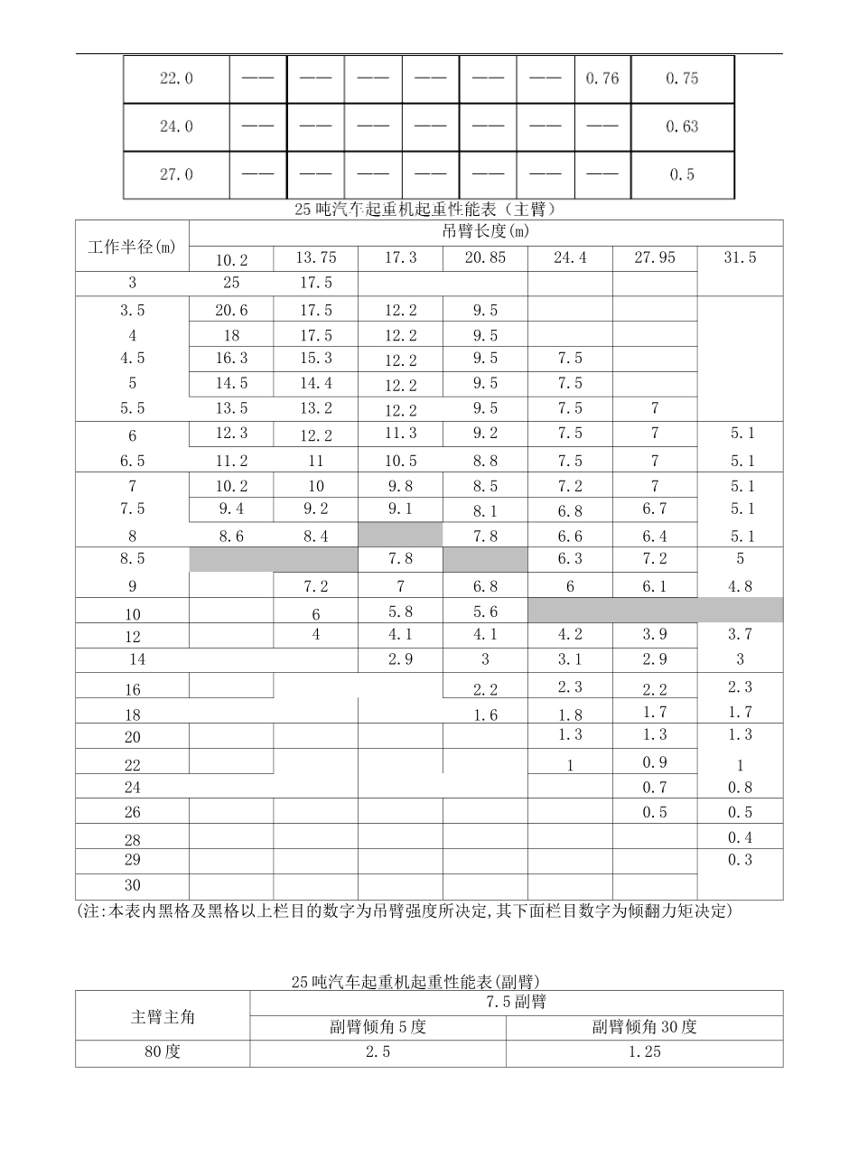 汽车起重机起重性能表完整版_第3页