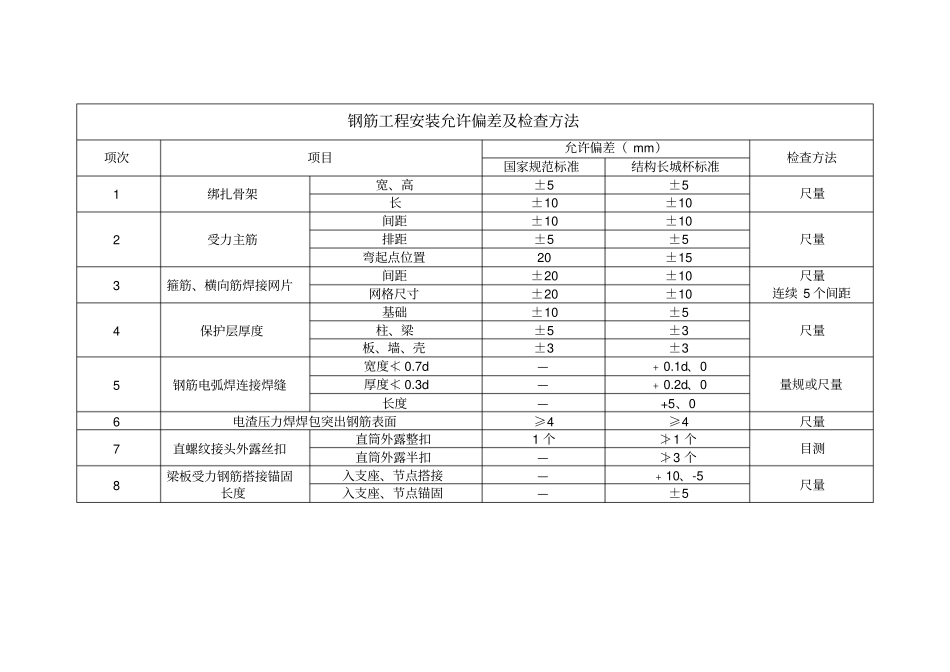 结构长城杯验收标准对照表_第1页