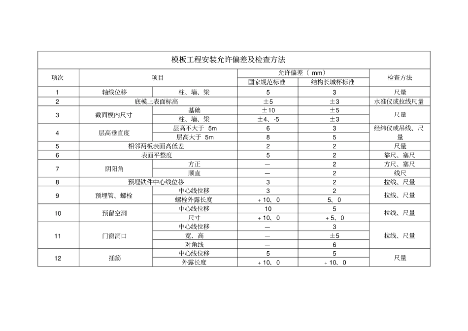 结构长城杯验收标准对照表_第2页