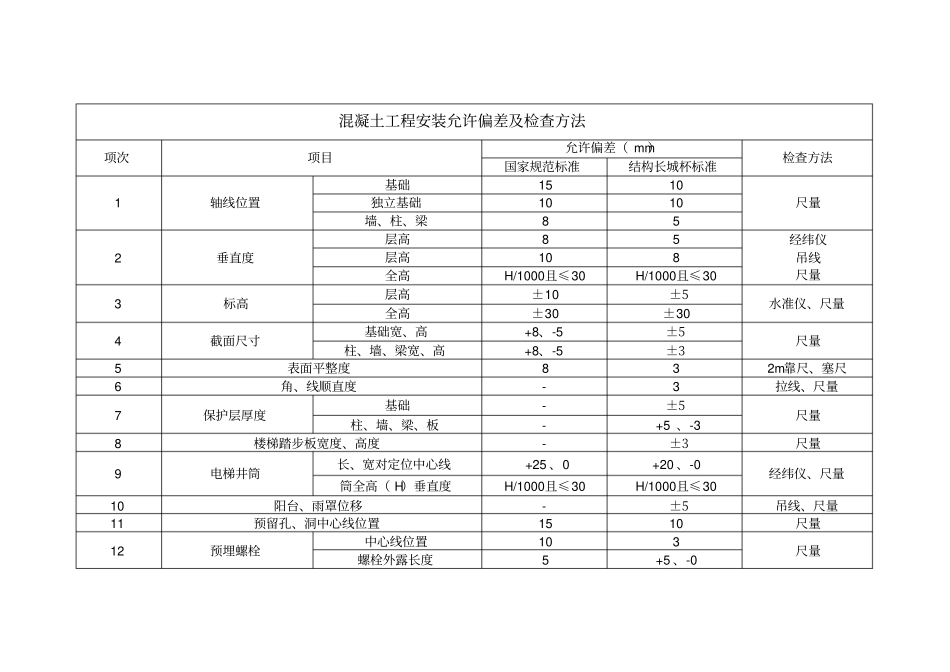 结构长城杯验收标准对照表_第3页