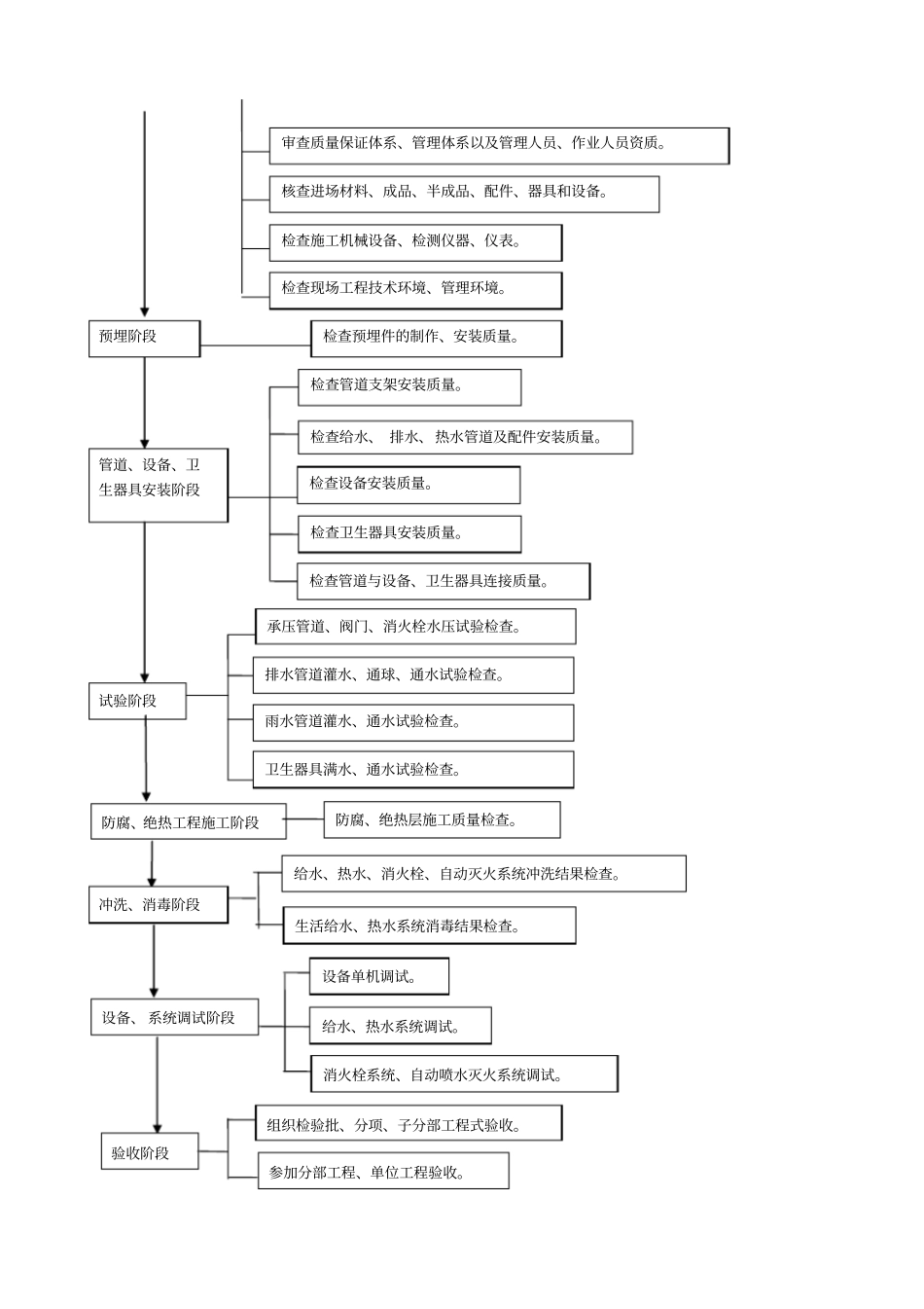 给排水监理细则-讲解_第3页