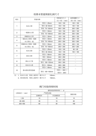 给排水管道预留孔洞尺寸