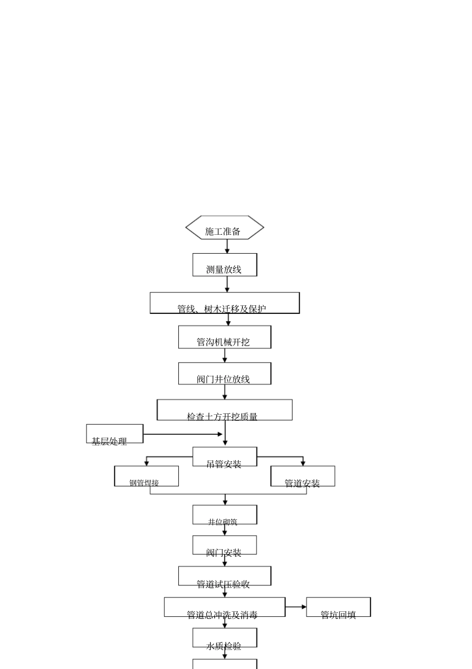 给水工程施工方案修改_第2页
