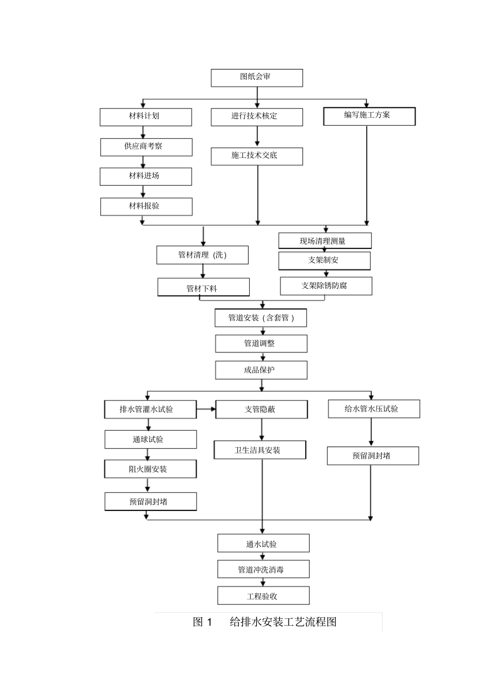 给水管道作业指导书_第3页