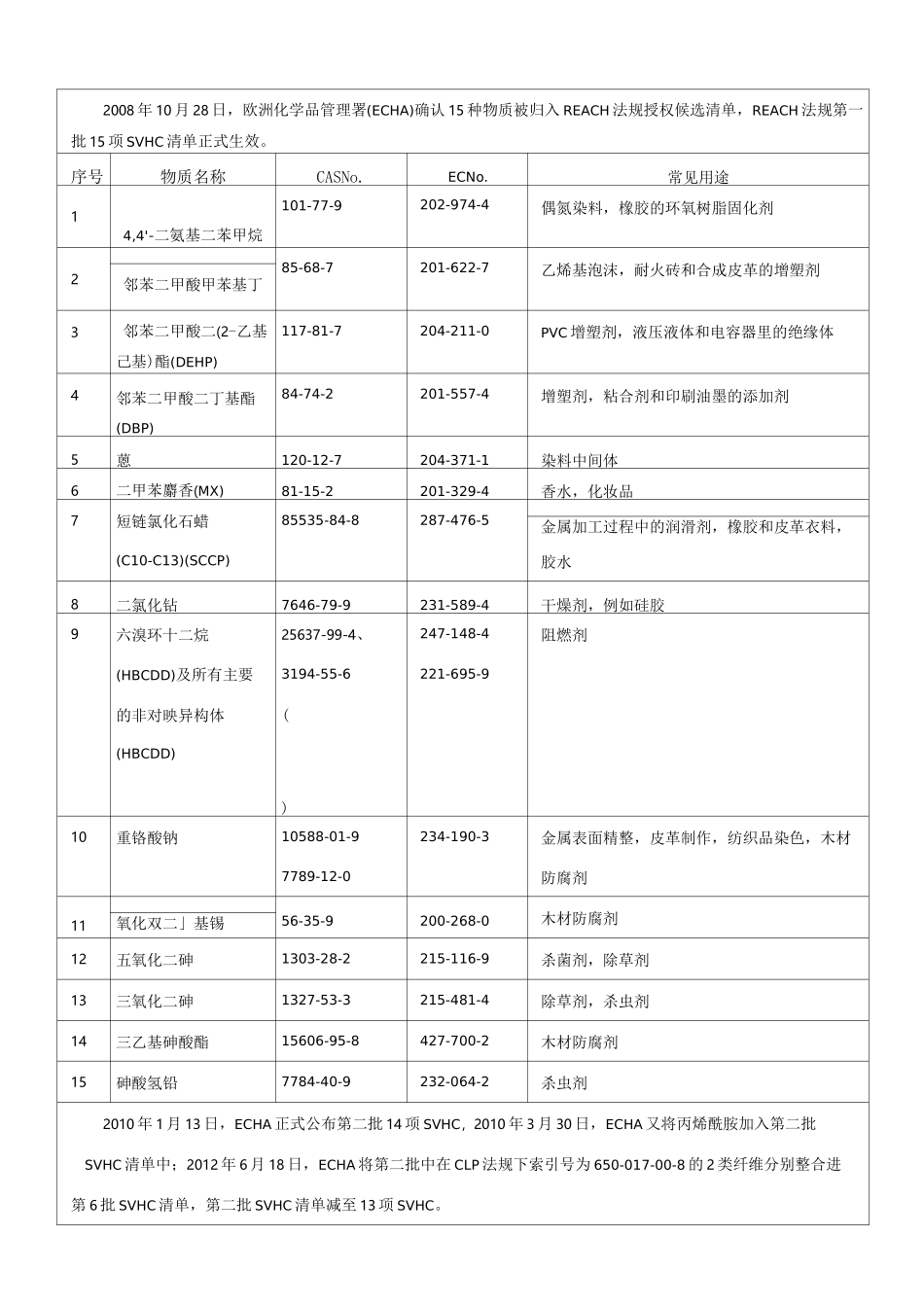 欧盟有害物质清单_第1页