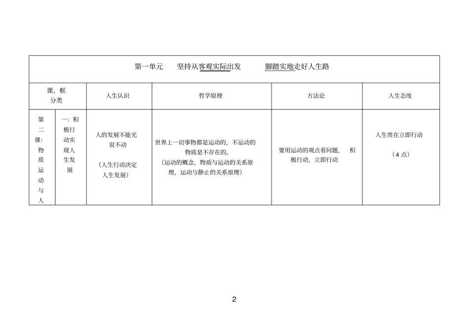 绛高二职教德育哲学常识第一二复习_第2页