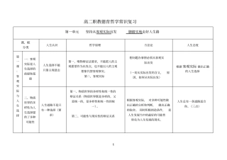 绛高二职教德育哲学常识第一二复习