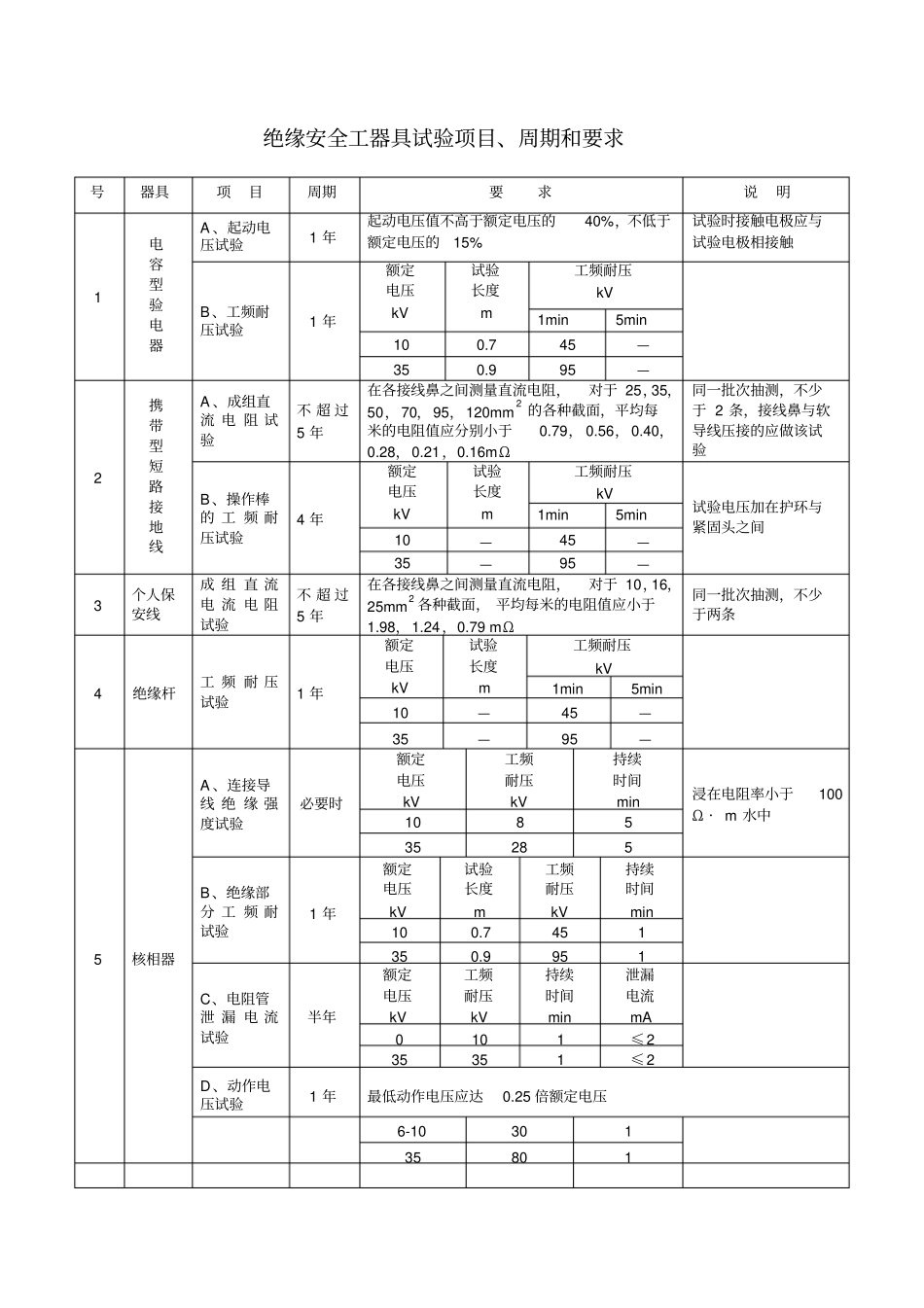 绝缘安全工器具试验项目-周期和要求_第1页