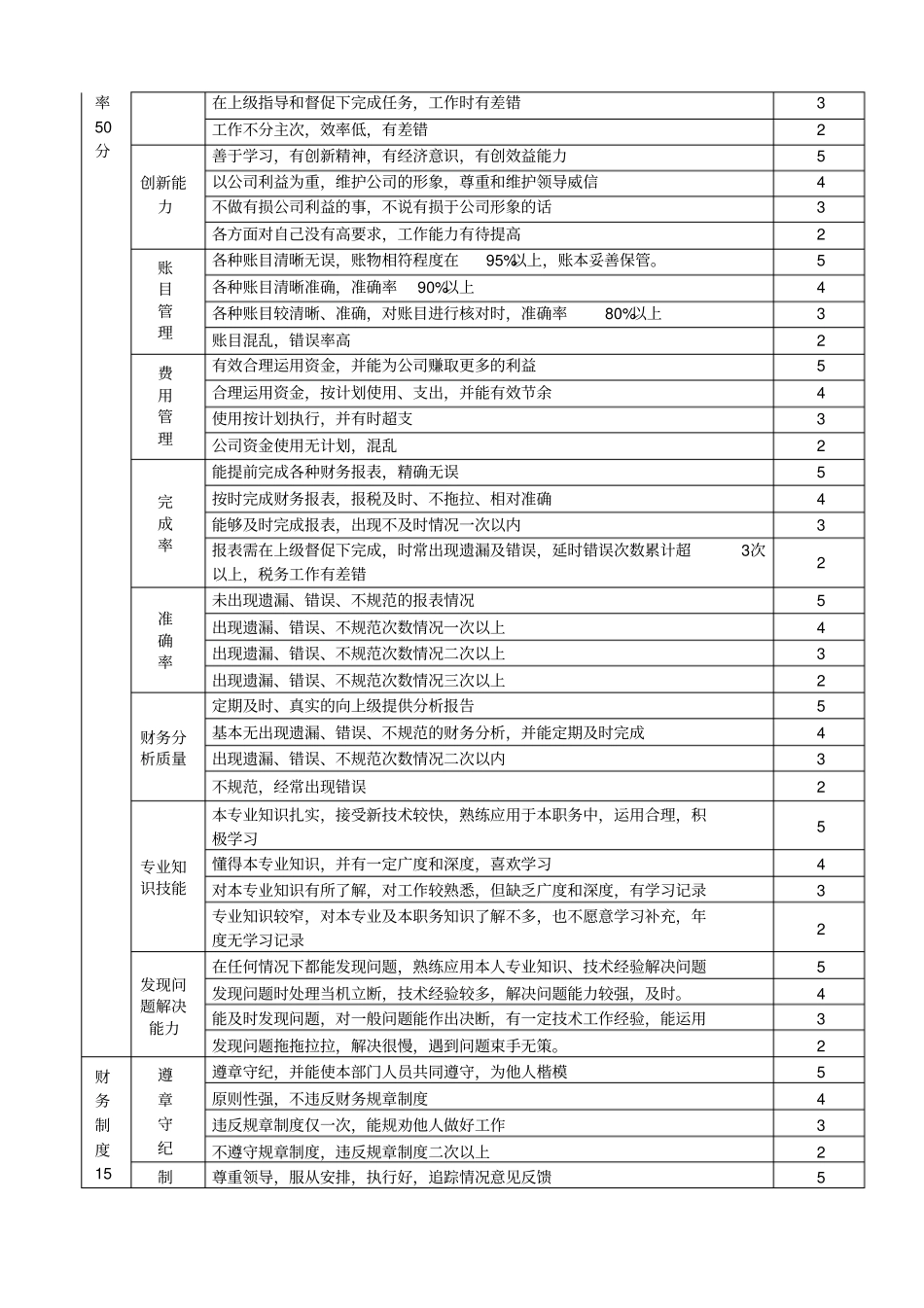 绩效考核评分表_第3页