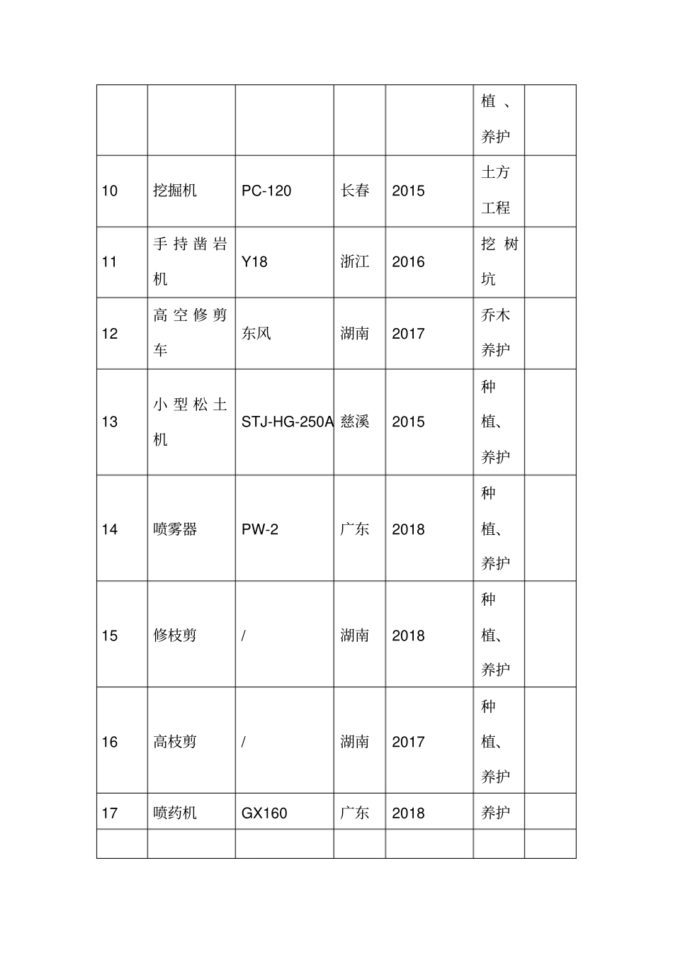 绿化工程苗木种植拟投入的主要施工机械设备表_第2页