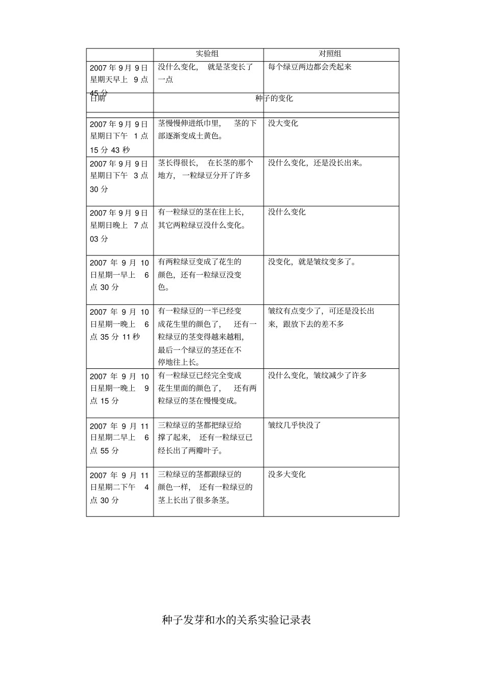 绿豆种子发芽和水的关系_第3页