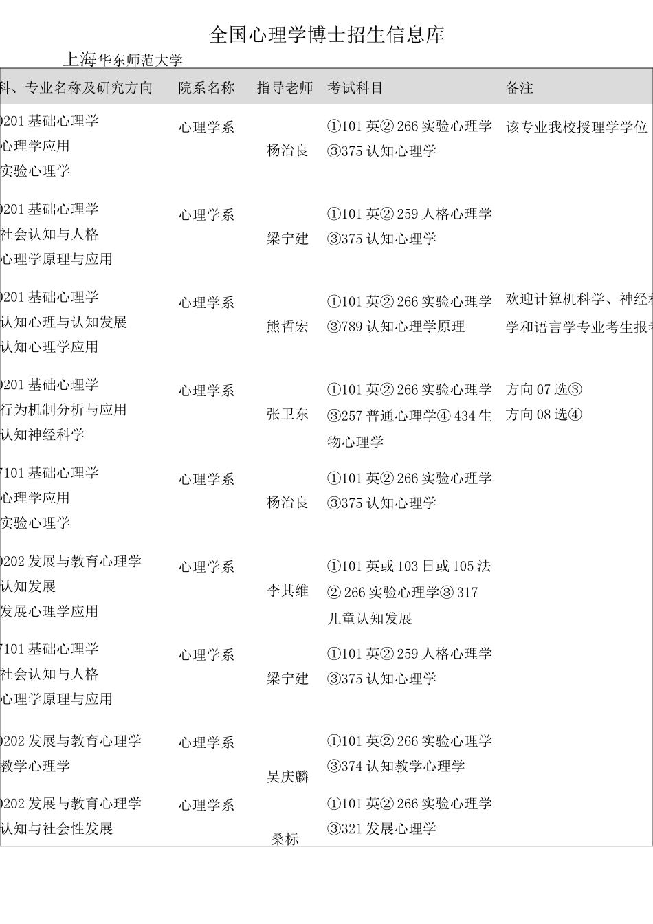 中国心理学博士招生院校一览表_第1页