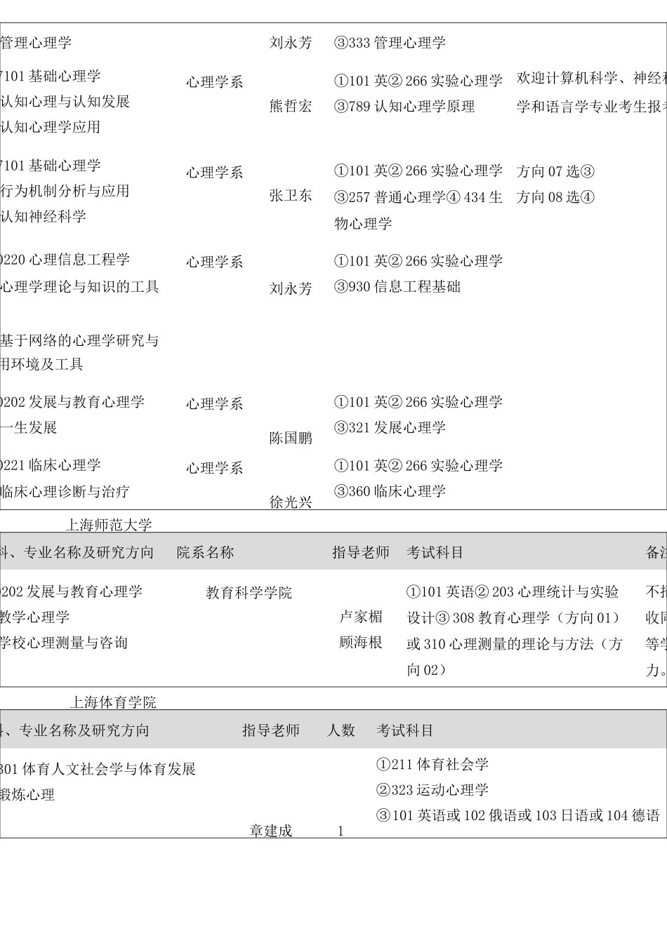 中国心理学博士招生院校一览表_第3页